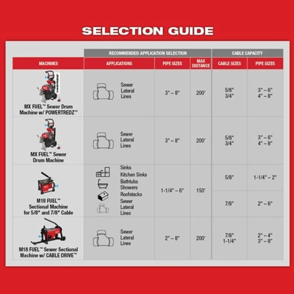 Milwaukee 2 - 4" Head Attachment Kit for Milwaukee 7/8" Sectional Cable 48-53-3839