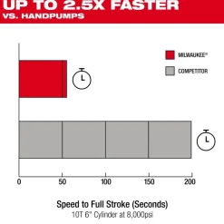 Milwaukee M18 Brushless Single Acting 60in3 10,000psi Hydraulic Pump 3120-21