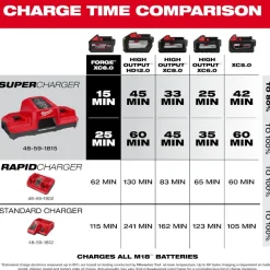 Milwaukee M18 Dual Bay Simultaneous Super Charger 48-59-1815