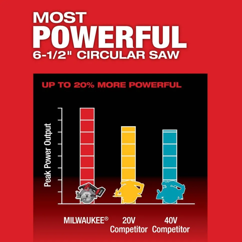 Milwaukee M18 FUEL 6-1/2" Circular Saw (Tool Only) 2833-20