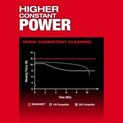 Milwaukee M18 FUEL Blower 500 CFM Quiet 54 DBA (Bare Tool) 3017-20