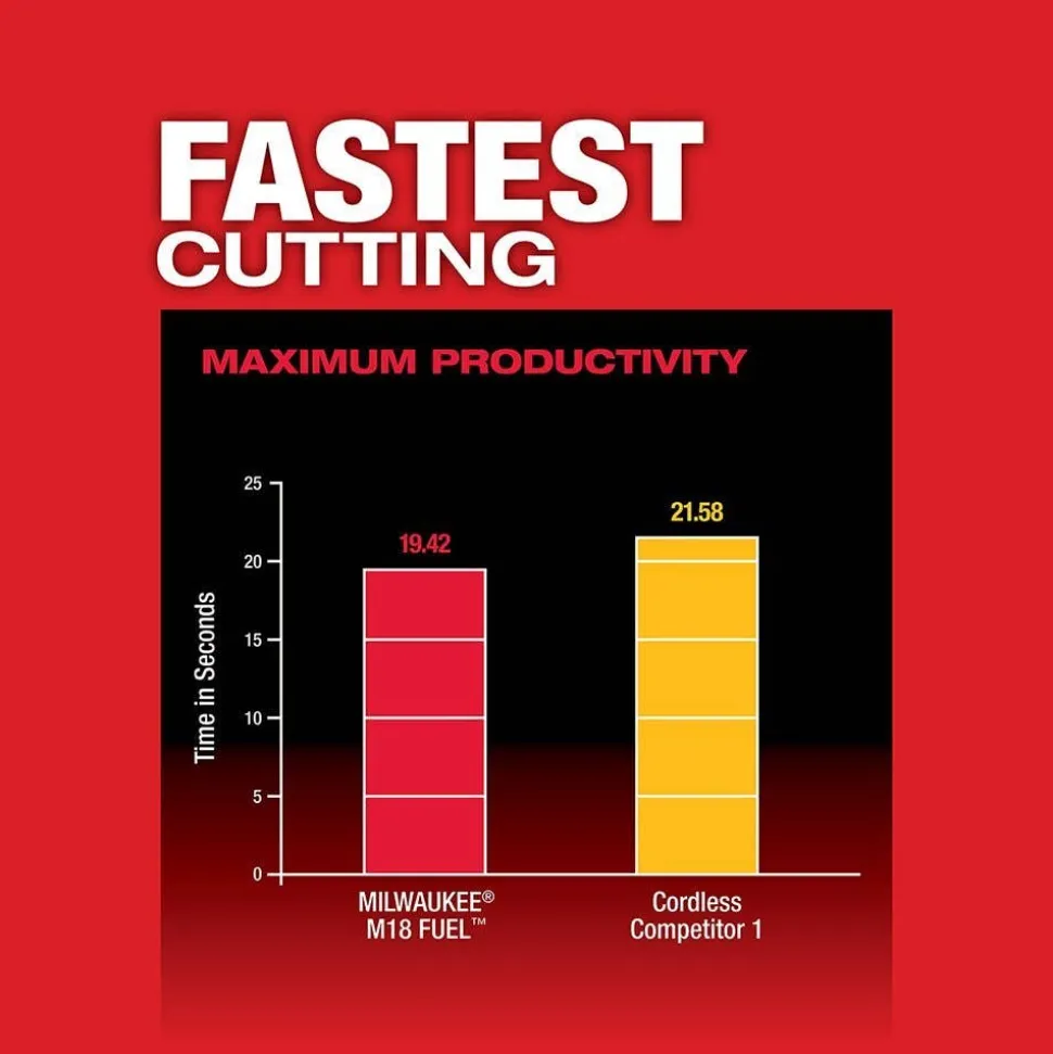 Milwaukee M18 FUEL Compact Band Saw Kit & M18 FUEL 4-1/2" / 5" Variable Speed Braking Grinder, Paddle Switch No-Lock