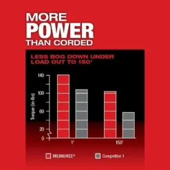 Milwaukee M18 FUEL Sectional Machine 7/8