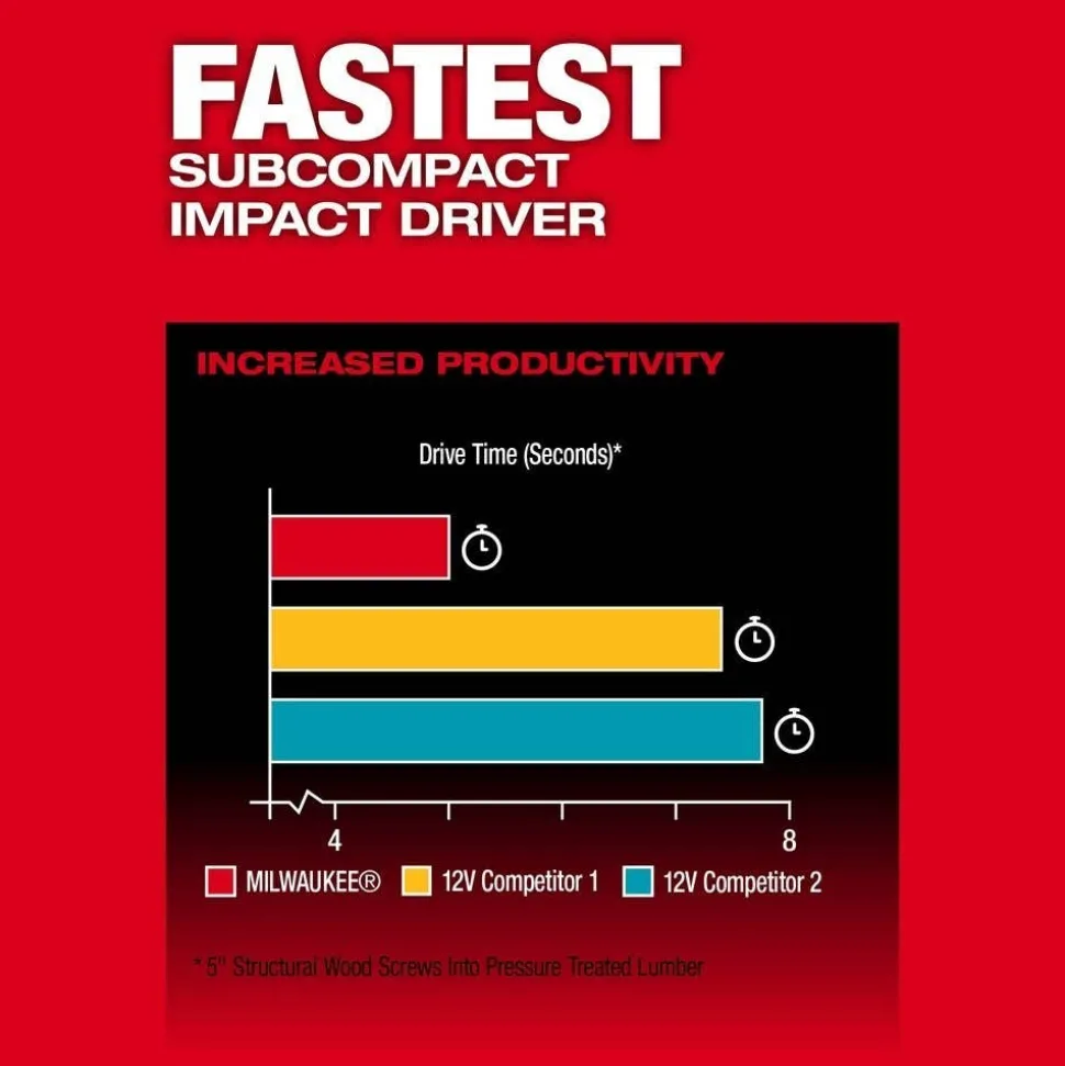 Milwaukee M12 FUEL 2-Tool Combo Kit & M12 3/8" Ratchet