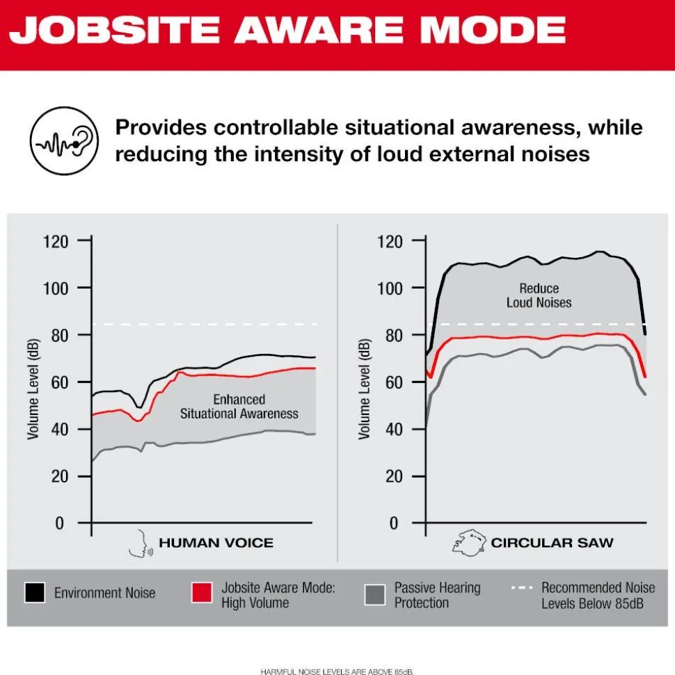 Milwaukee REDLITHIUM USB Bluetooth Jobsite NRR25 Ear Buds 2191-21