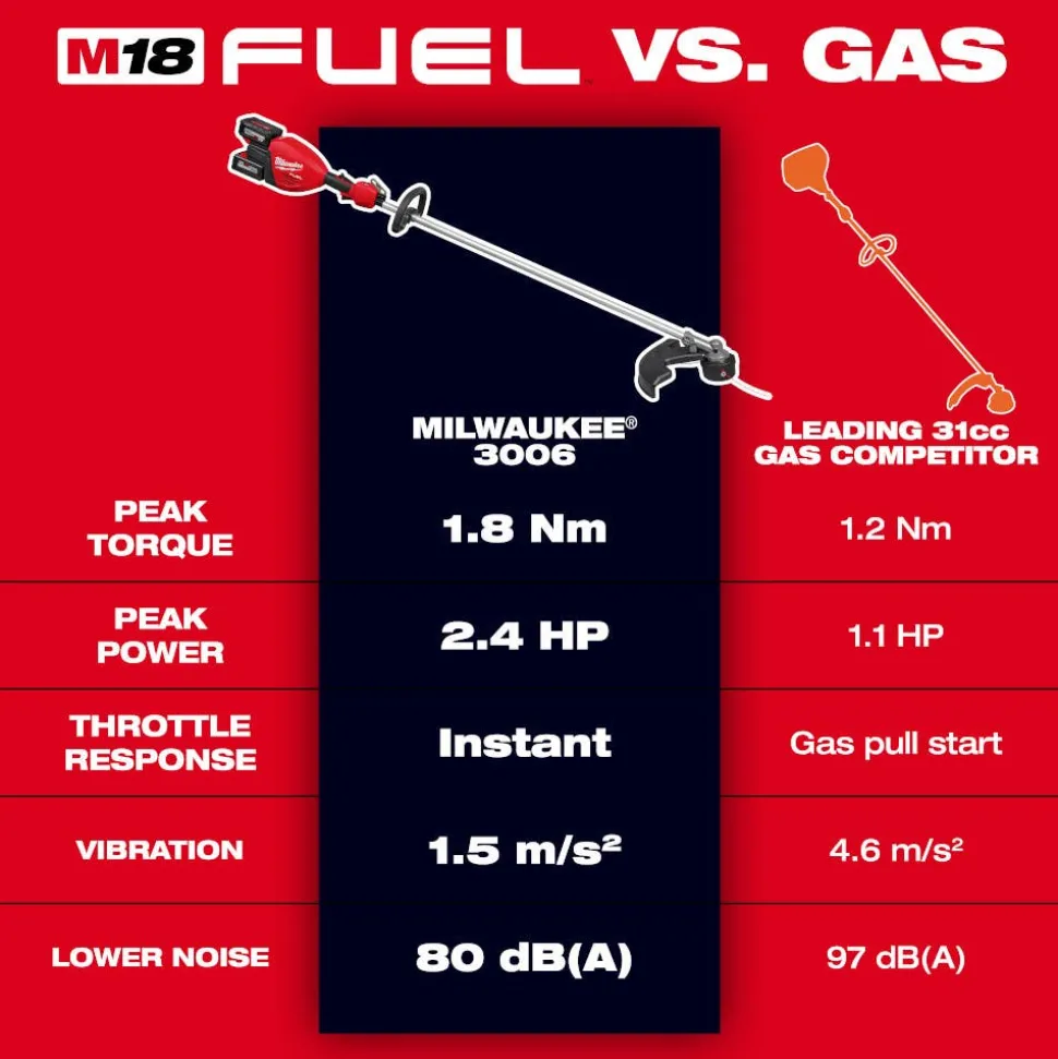 Milwaukee Tool M18 FUEL 17” Dual Battery String Trimmer Kit 3006-22