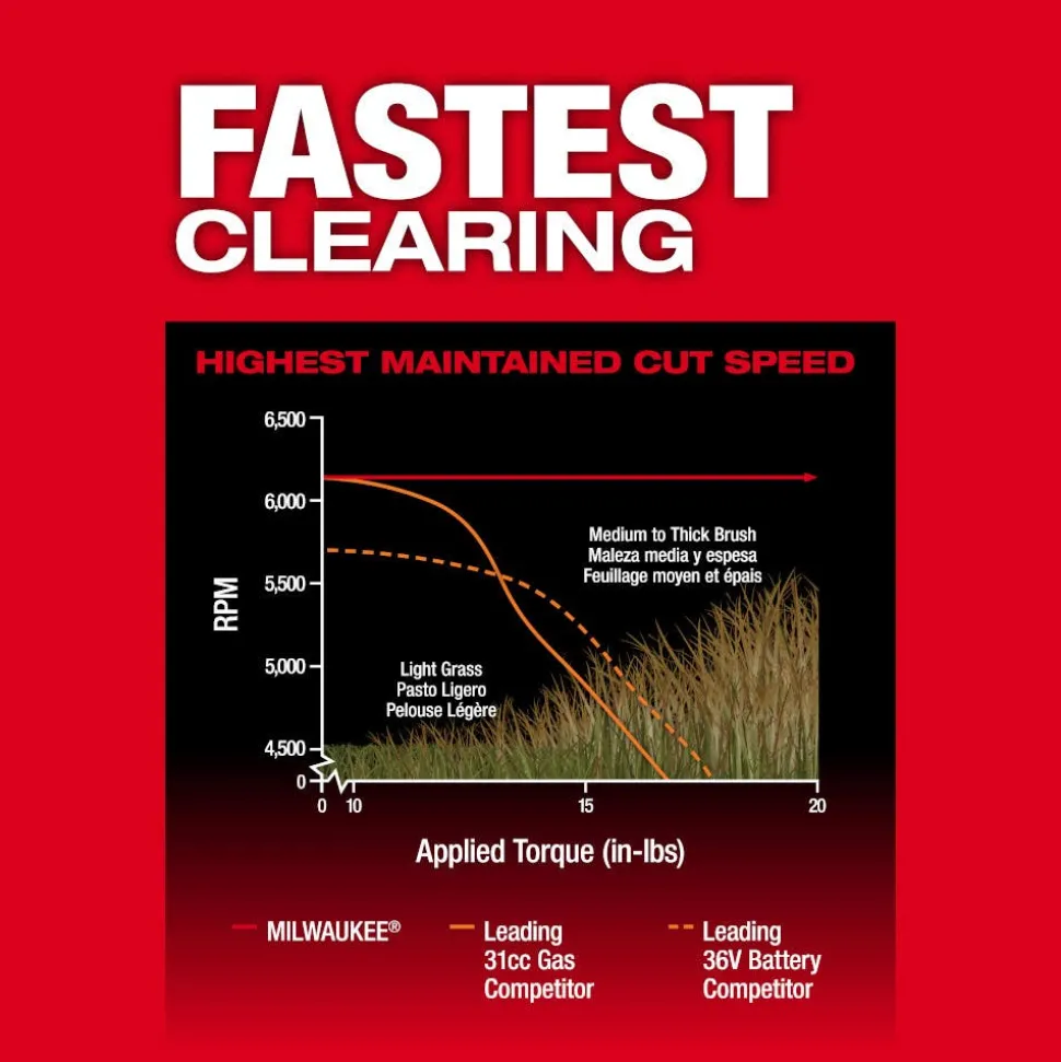 Milwaukee Tool M18 FUEL 17” Dual Battery String Trimmer Kit 3006-22