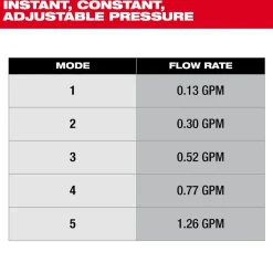 Milwaukee Tool M18 4-Gallon Water Supply Kit w/ SWITCH TANK™ 3019-21WS