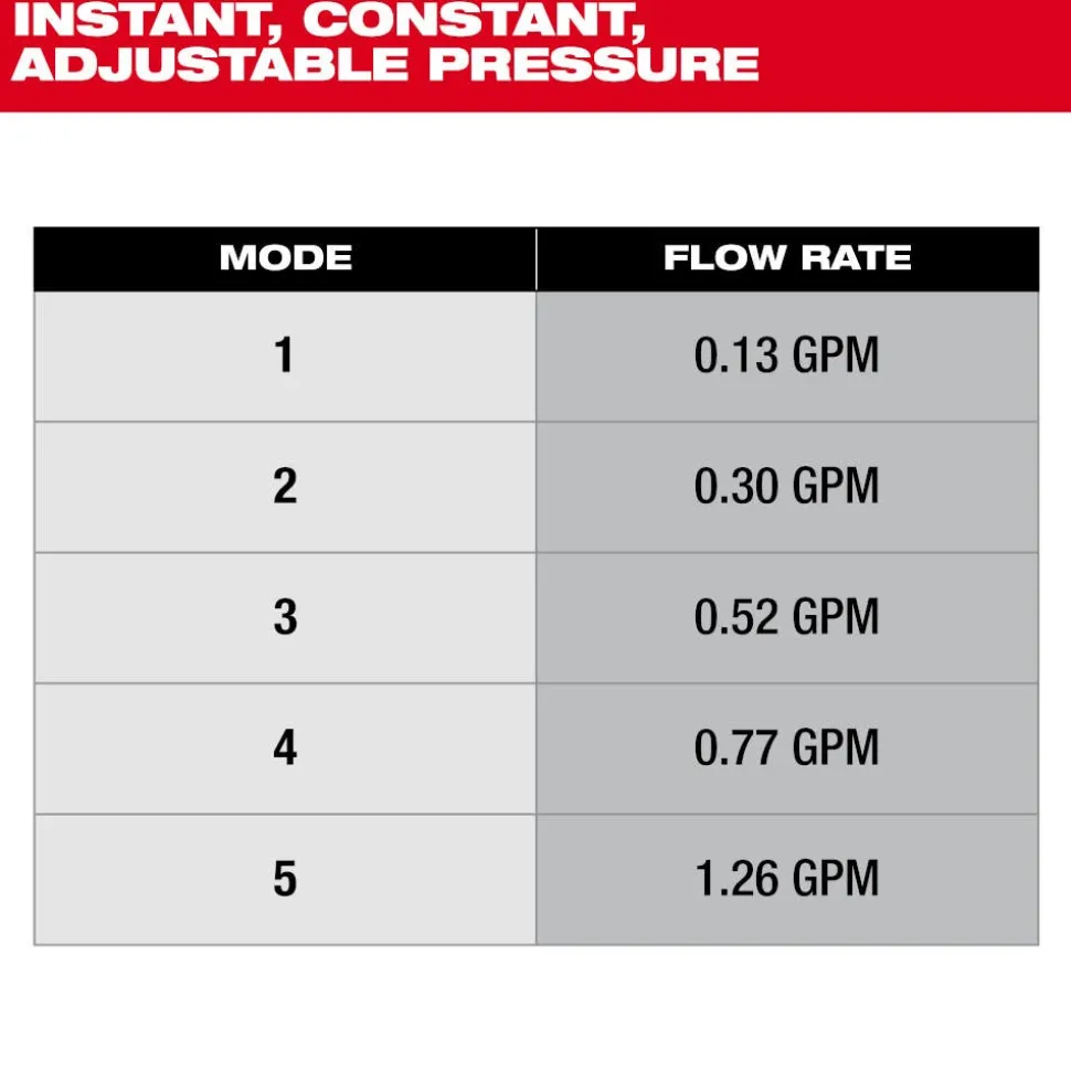 Milwaukee Tool M18 4-Gallon Water Supply Kit w/ SWITCH TANK™ 3019-21WS
