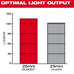 Milwaukee Tool 25mm Camera Head Replacement Kit for M18 Modular Pipeline Inspection System 48-53-3973