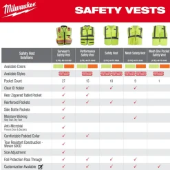 Milwaukee Tools Class 2 High Visibility Mesh One Pocket ANSI Safety Vest Hi-Vis Yellow 48-73-224Y
