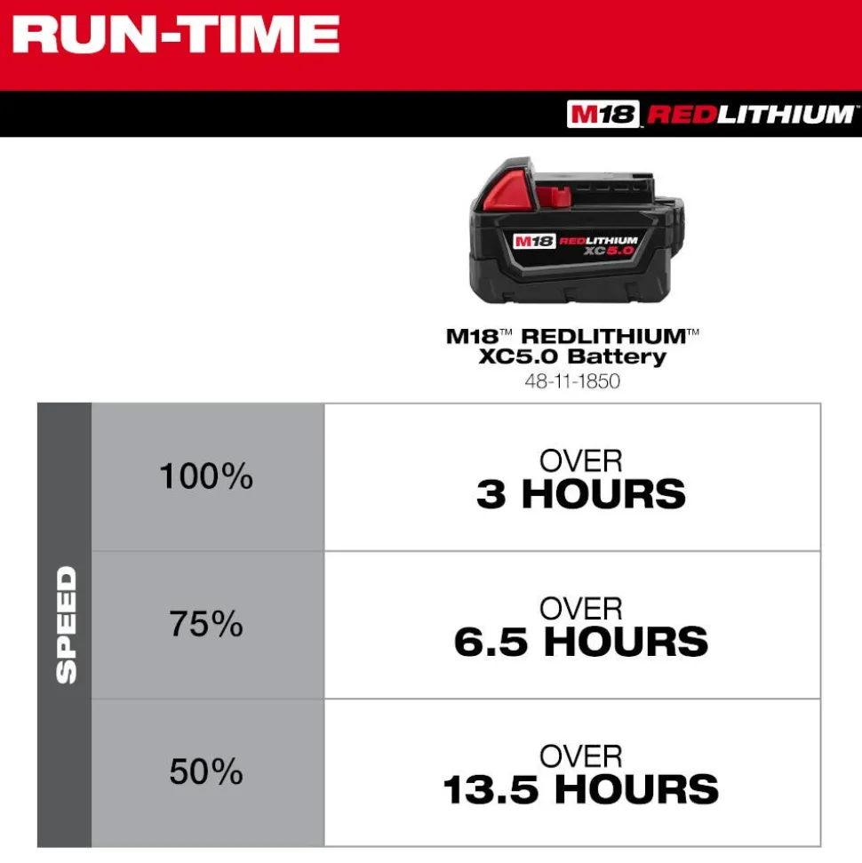 Milwaukee Tools M18 Brushless PACKOUT Fan 0818-20