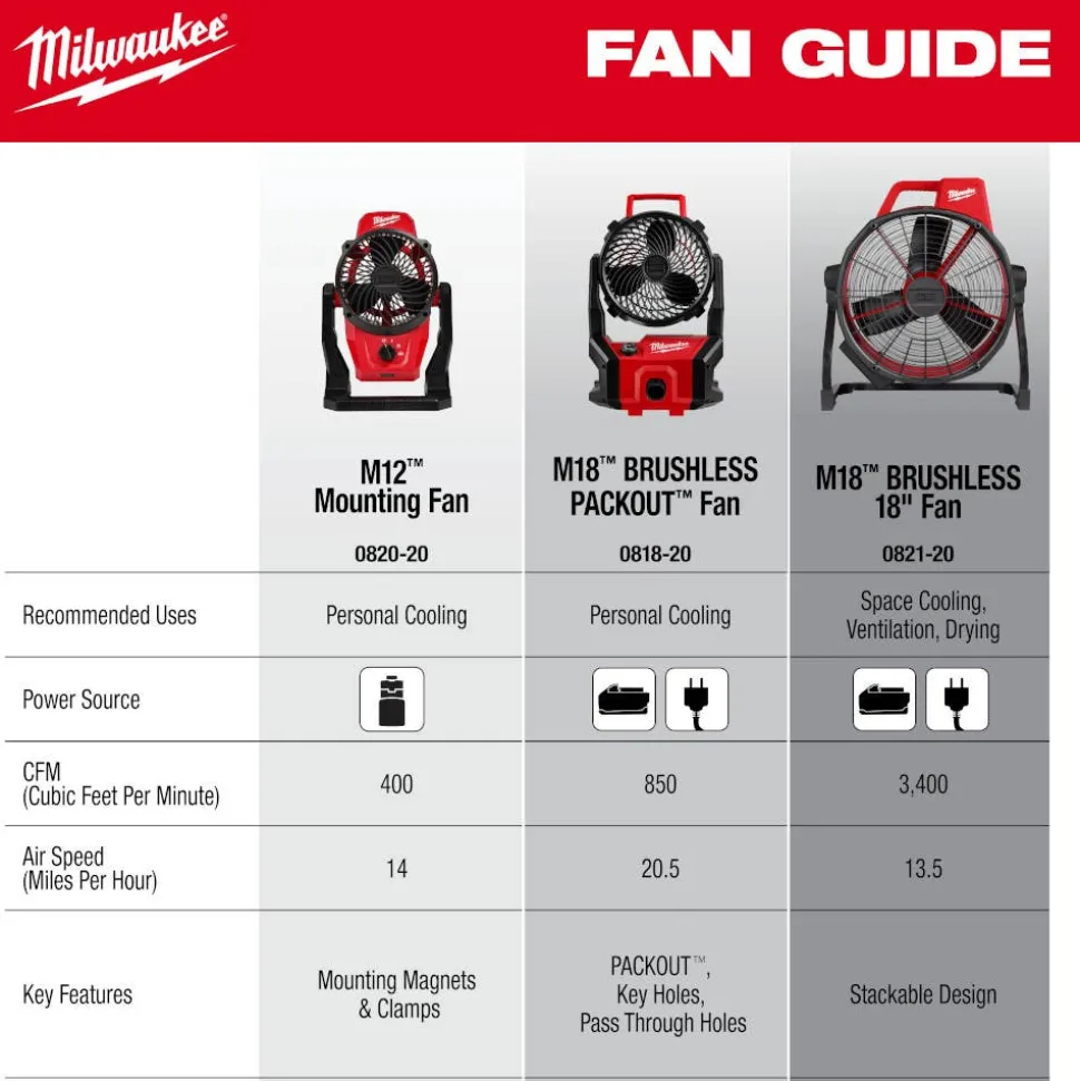 Milwaukee Tools M18 Brushless PACKOUT Fan 0818-20