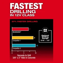Milwaukee Tools M12 FUEL 5/8” SDS Plus Rotary Hammer Kit 2508-21XC