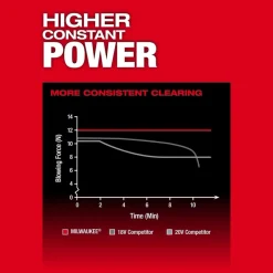 Milwaukee Tools M18 FUEL Blower 3017-21HD