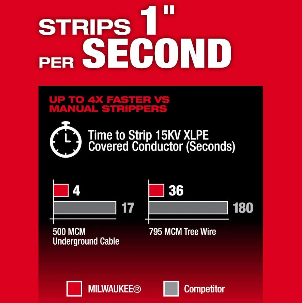 Milwaukee Tools M18 FUEL™ Covered Conductor Cable Stripper Kit w/ Adjustable Bushings 2937-21