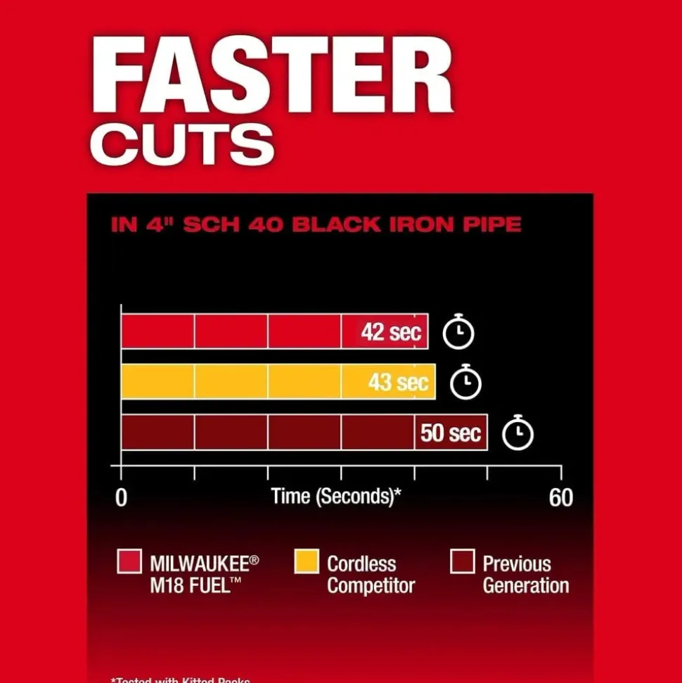Milwaukee Tools M18 FUEL Deep Cut Band Saw With REDLITHIUM HIGH OUTPUT CP3.0 Battery KIT 2929-20-48-11-1835