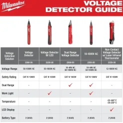 Milwaukee Tools Non-Contact Voltage Detector with Laser Infrared Thermometer 2225-20