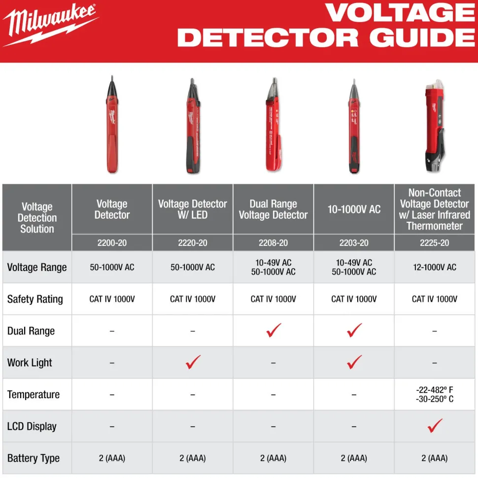 Milwaukee Tools Non-Contact Voltage Detector with Laser Infrared Thermometer 2225-20