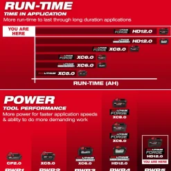 Milwaukee Tools The M18 REDLITHIUM FORGE HD12.0 Starter Kit 48-59-1300