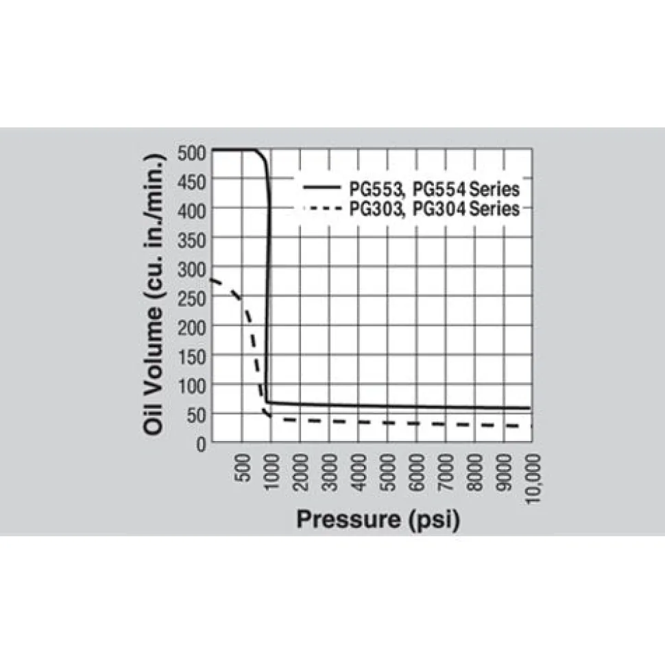 Power Team Single-Acting Gasoline Hydraulic Pump PG553