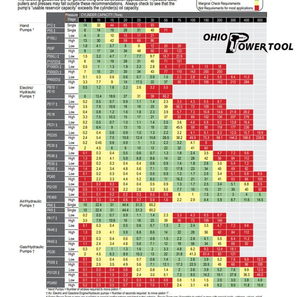 Power Team Single-Acting Gasoline Hydraulic Pump PG553